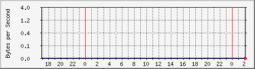 172.20.1.12_gi1_0_25 Traffic Graph