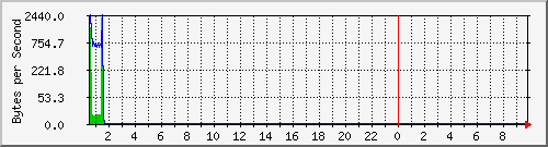 172.20.1.12_gi1_0_29 Traffic Graph