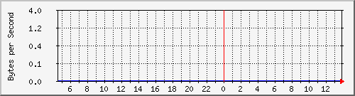 172.20.1.12_gi1_0_33 Traffic Graph