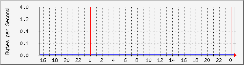 172.20.1.12_gi1_0_34 Traffic Graph