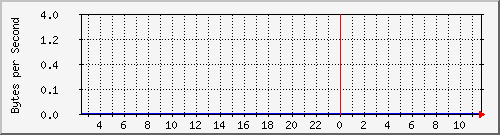 172.20.1.12_gi1_0_38 Traffic Graph