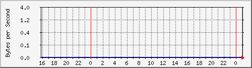 172.20.1.12_gi1_0_42 Traffic Graph
