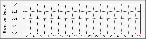172.20.1.12_gi1_0_44 Traffic Graph