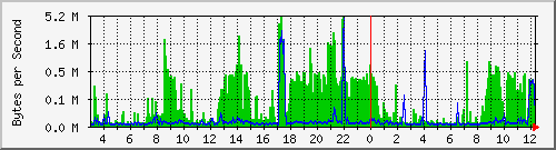 172.20.1.12_gi1_0_48 Traffic Graph