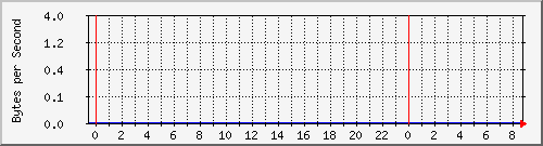 172.20.1.12_gi1_0_49 Traffic Graph