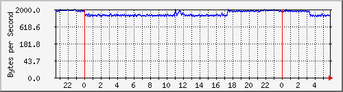 172.20.1.12_gi1_0_5 Traffic Graph