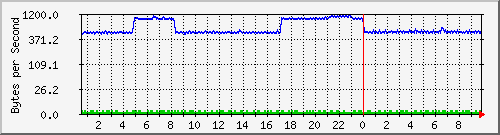 172.20.1.12_gi1_0_7 Traffic Graph