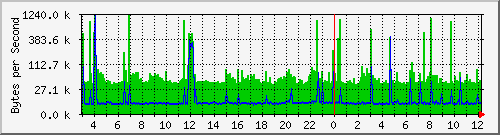 172.20.1.12_te1_0_1 Traffic Graph