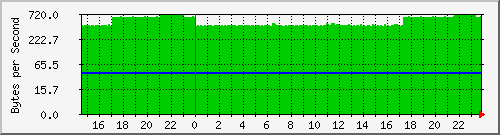 172.20.1.12_vl1 Traffic Graph